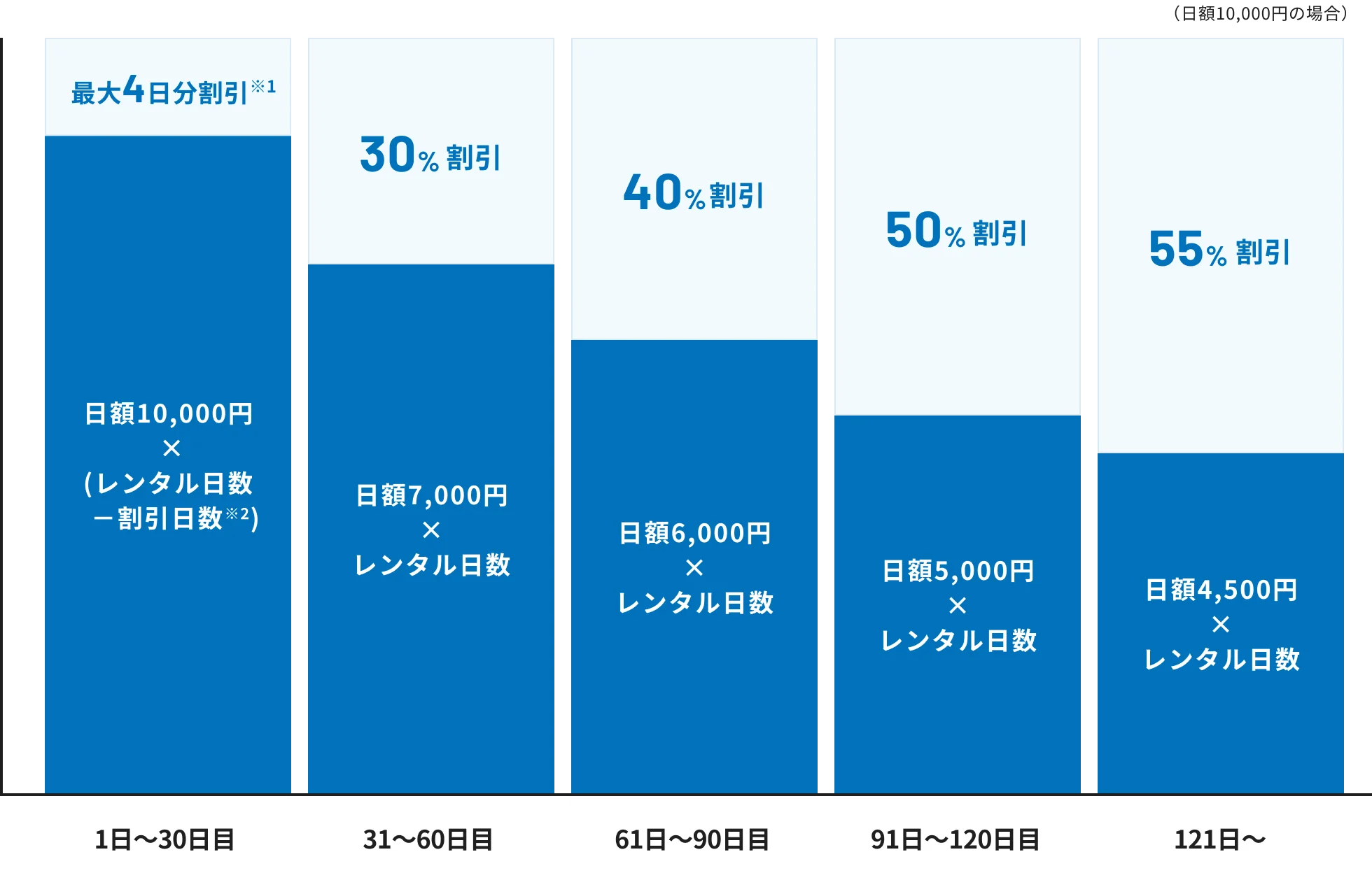 日額10,000円の場合の割引表：1〜30日目は最大4日分割引、31〜60日目は30%割引、61〜90日目は40%割引、91〜120日目は50%割引、121日目以降は55%割引