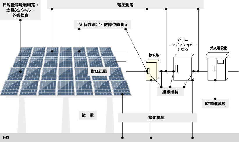 太陽光発電設備試験の鳥瞰図