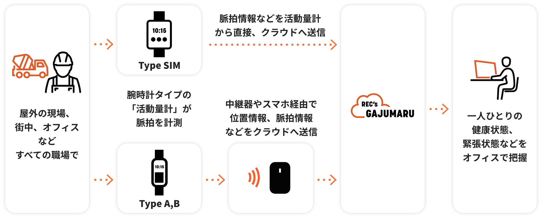 低コストで導入できるシンプルシステム