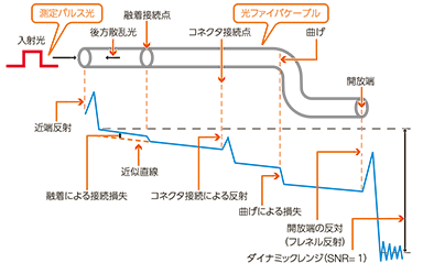 OTDR 波形の模式図