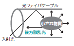 レイリー散乱による光ファイバケーブル自体の損失