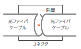 コネクタ接続による反射