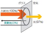 光ファイバ遠端のフレネル反射