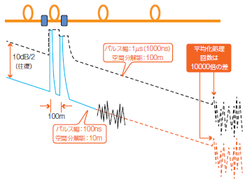 Otdr 測定のための基礎知識 計測器 測定器レンタルはnttレンタルエンジニアリング株式会社