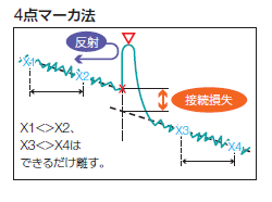 4点マーカ法