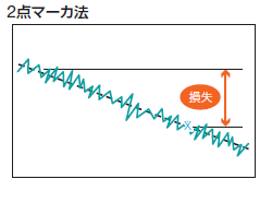 2点マーカ法