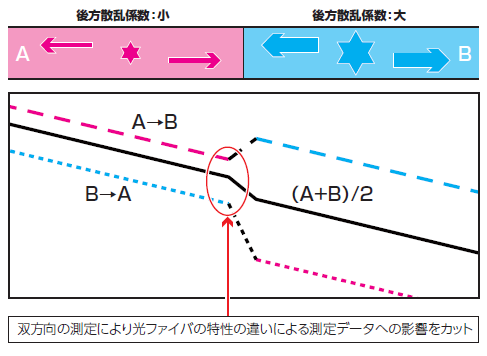 双方向の測定により光ファイバの特性の違いによる測定データへの影響をカット