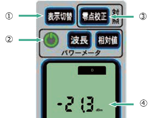 各操作スイッチと表示の役割