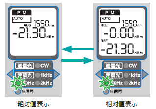 絶対値・相対値表示