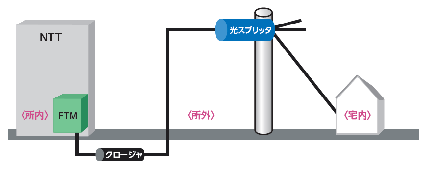 アクセスネットワーク