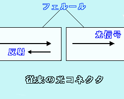 PC, APC研磨光コネクタ