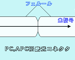 PC, APC研磨光コネクタ