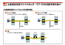 心線屑回収型ファイバカッタ／CT-10の切断手順の違い