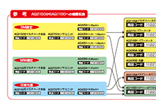 AQ2150からAQ1100への機能遷移