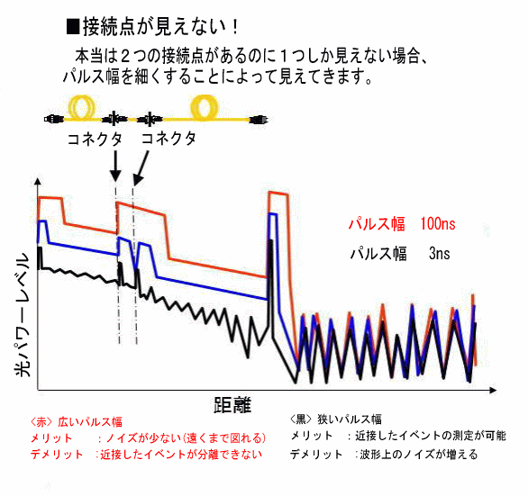 OTDRのパルス幅設定