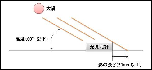 太陽の高度