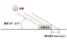 光真北計でうまく測定できません