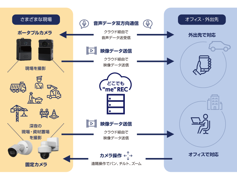 どこでもmeRECの仕組み