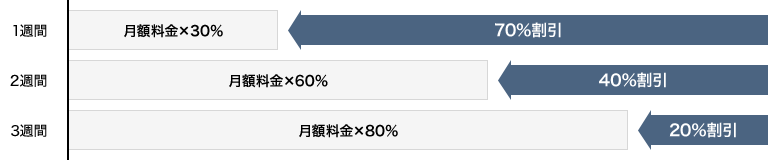 レンタル期間が1カ月未満の場合の図