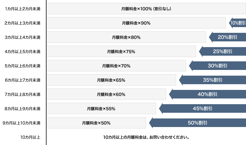 レンタル期間が1カ月以上の場合の図