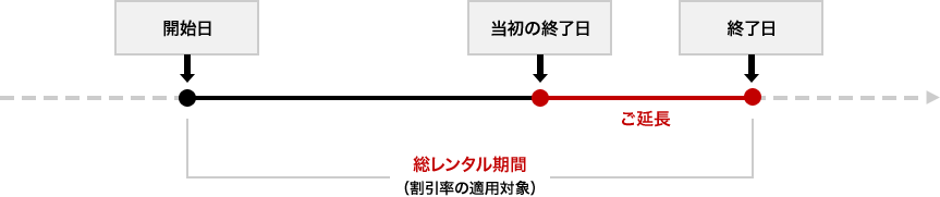 割引率の適用対象