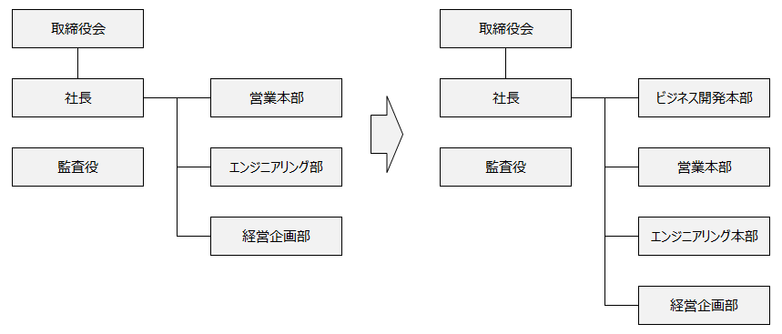 NTTREC組織図