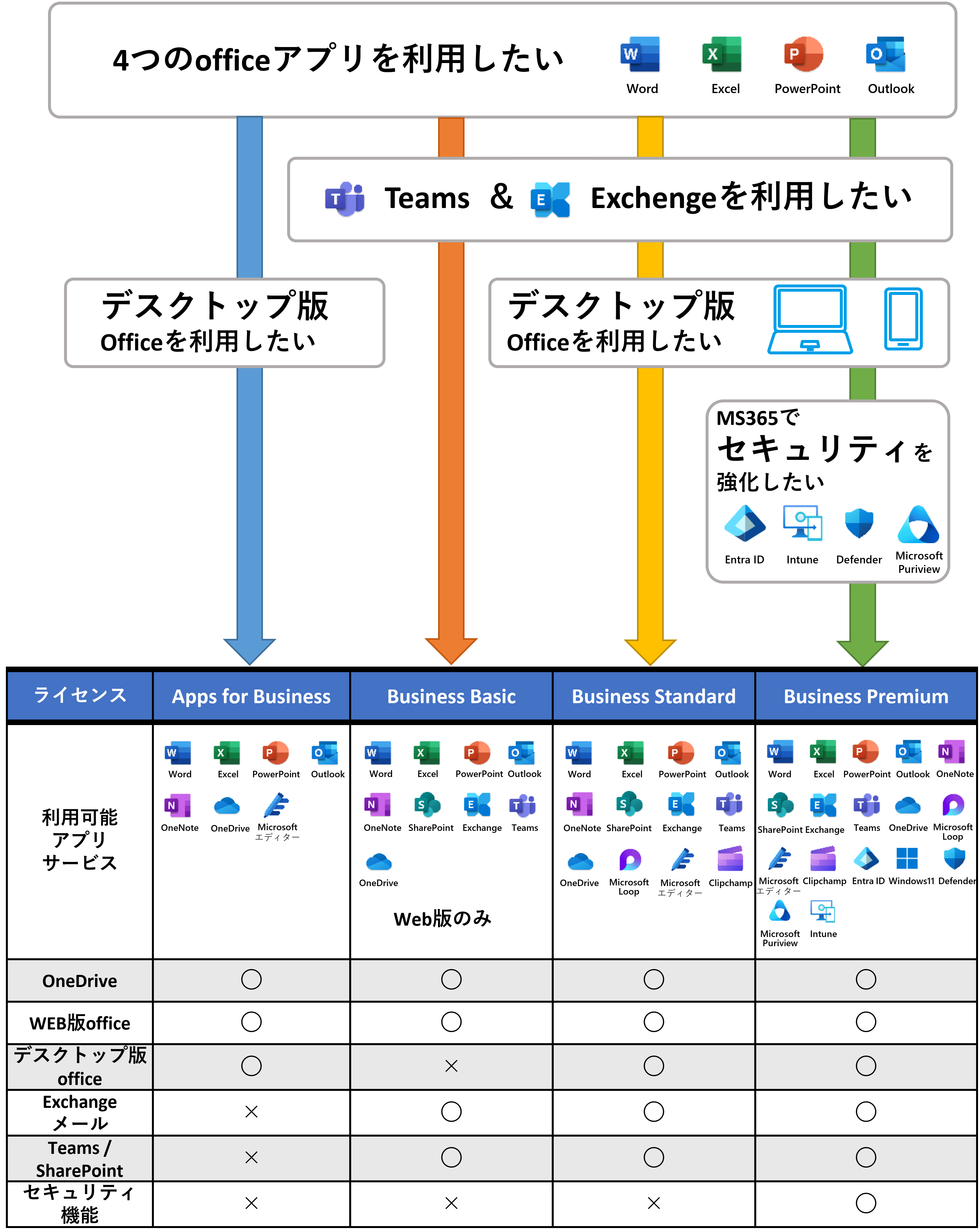 Microsoft365 機能比較チャート