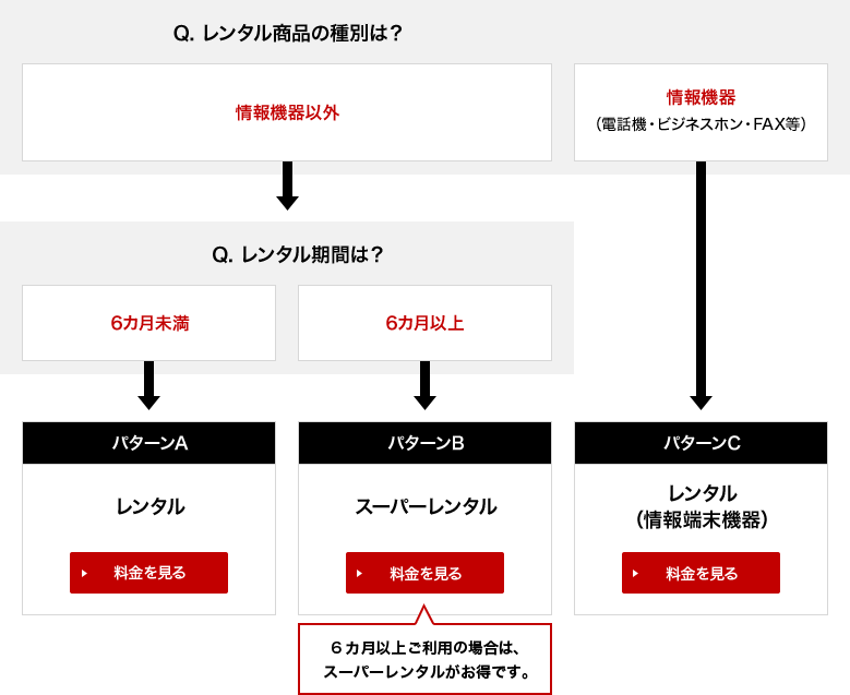 おすすめ料金パターン早わかりチャート