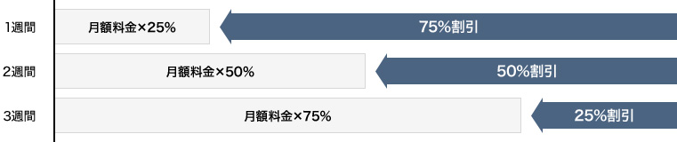 レンタル期間が1カ月未満の場合の図