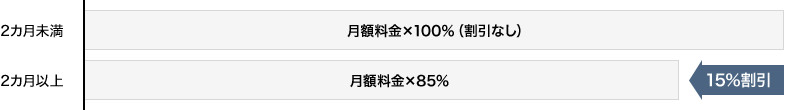 レンタル期間が1カ月以上の場合の図