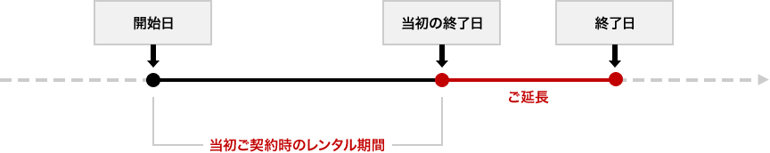 割引率の適用対象