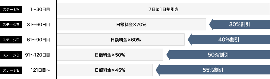 連続日数に応じた割引