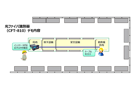 光ファイバ識別器